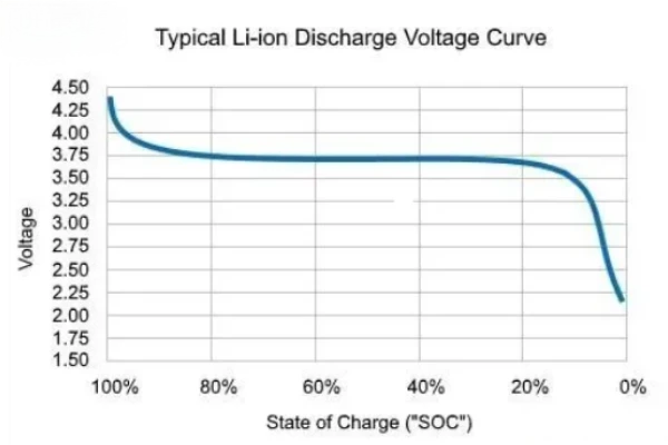 Discharge Rate Discharge Rate