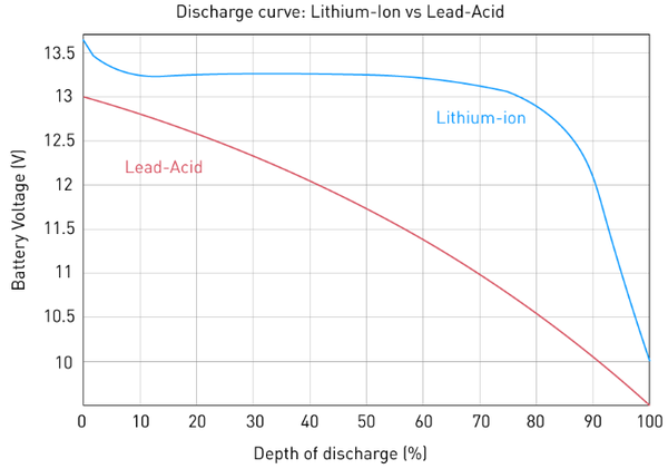 Discharge Rate Discharge Rate