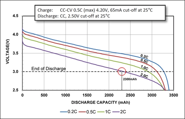 Discharge Rate Discharge Rate
